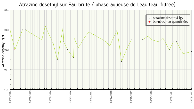 Données statistiques