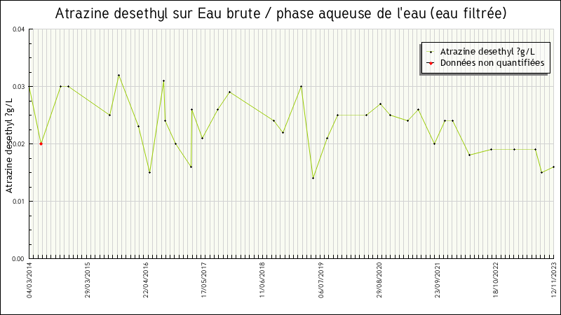 Données statistiques