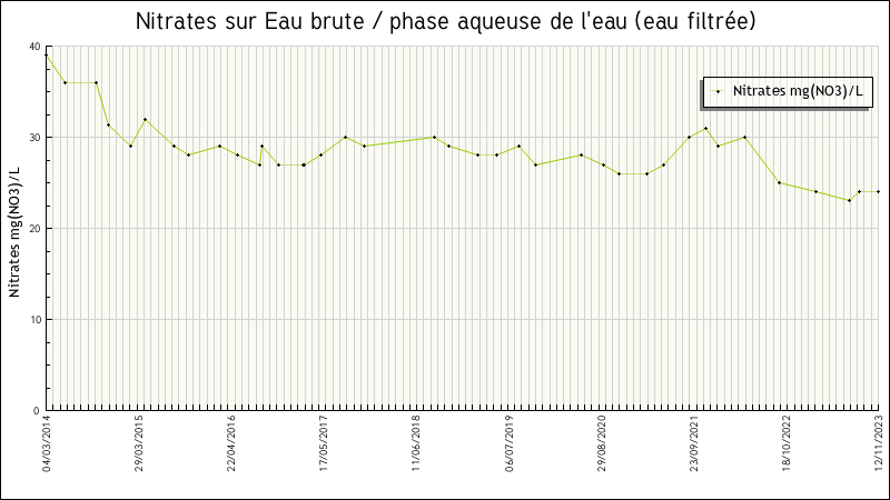 Données statistiques