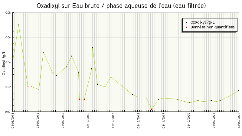 Données statistiques