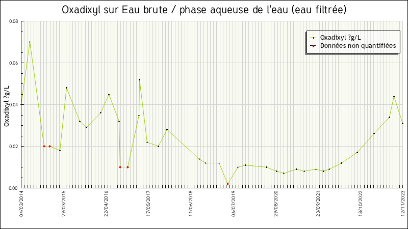 Données statistiques