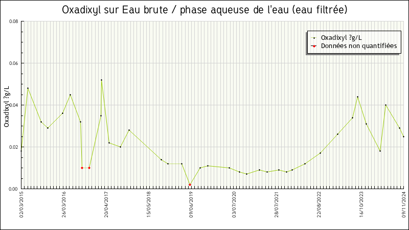 Données statistiques