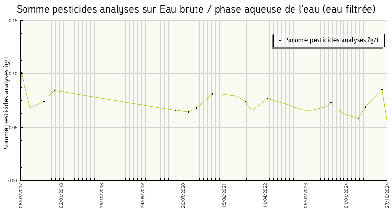 Données statistiques
