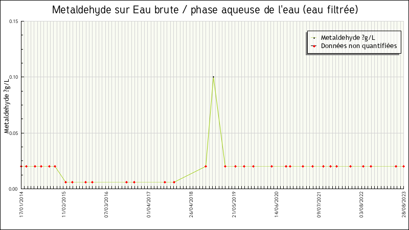 Données statistiques
