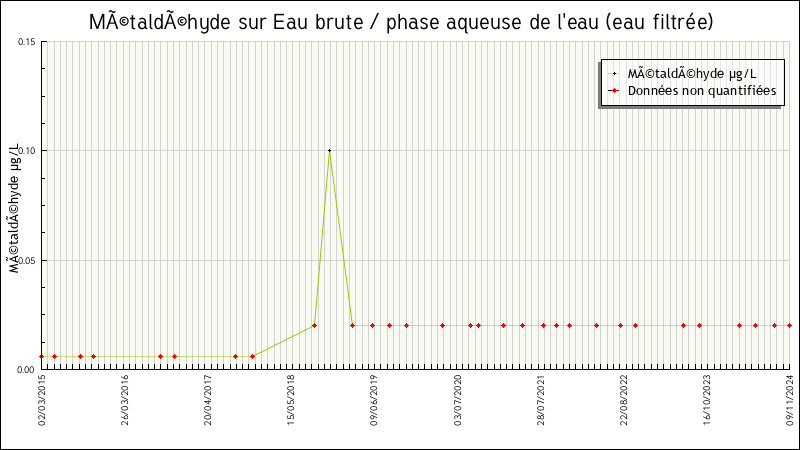 Données statistiques