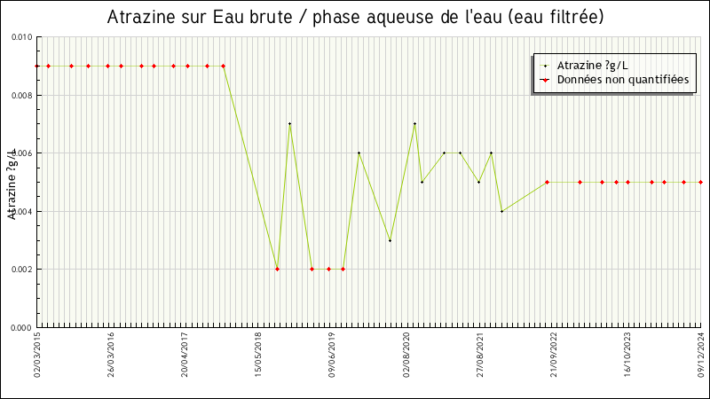 Données statistiques