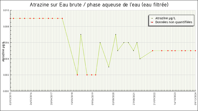 Données statistiques