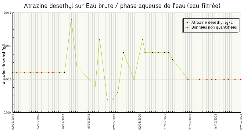 Données statistiques