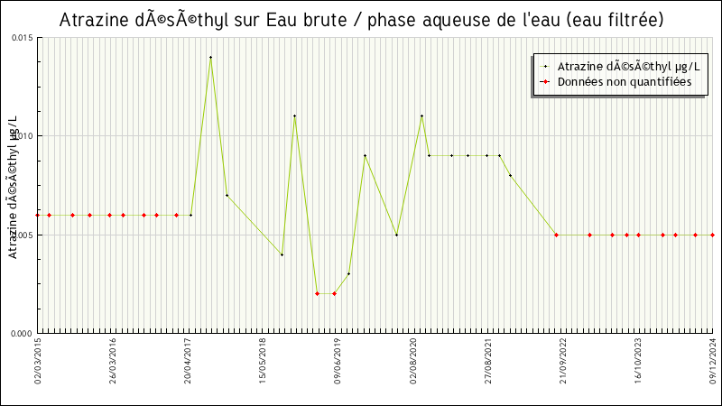 Données statistiques