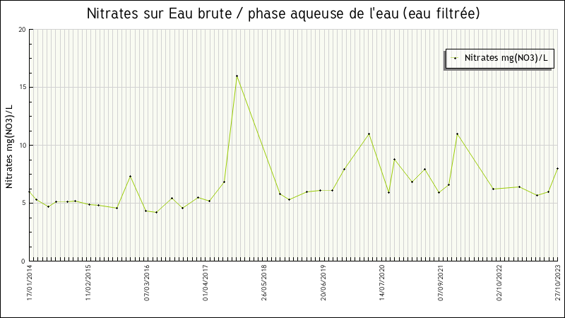 Données statistiques