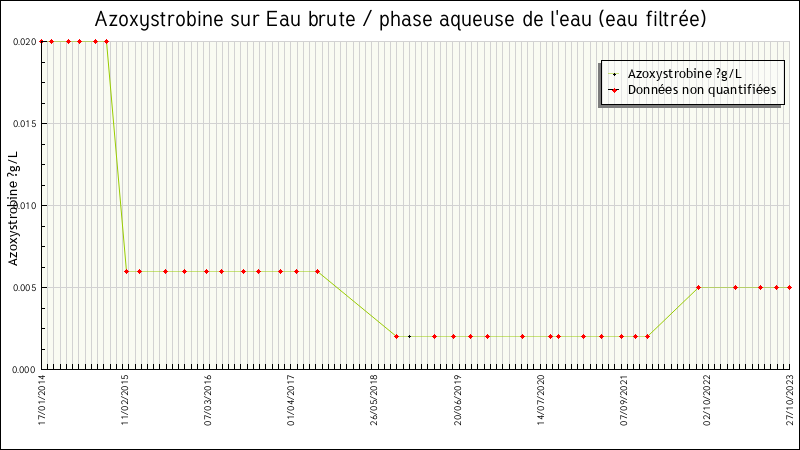 Données statistiques