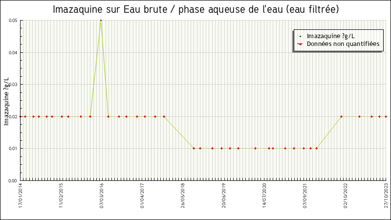 Données statistiques