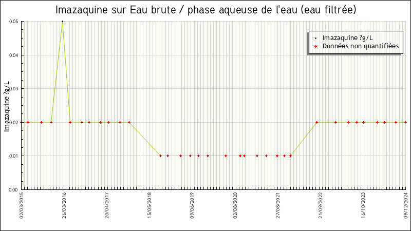 Données statistiques