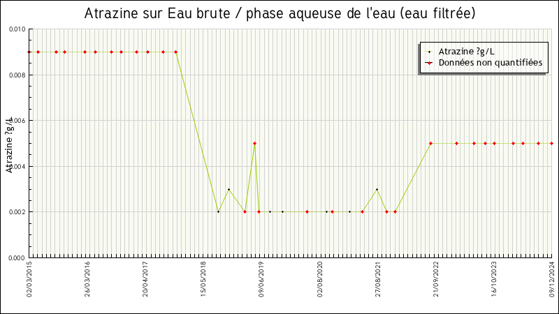Données statistiques
