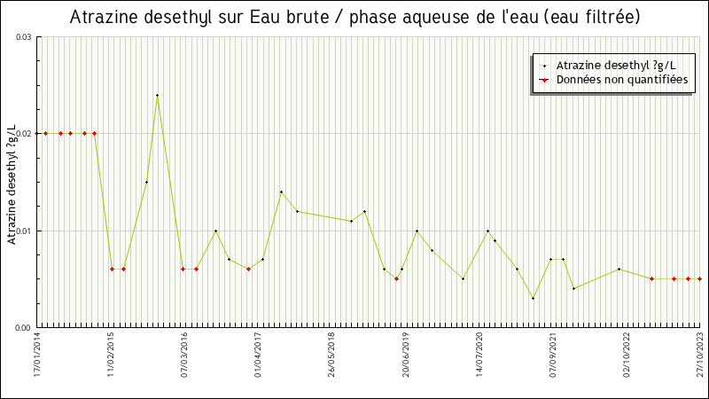 Données statistiques