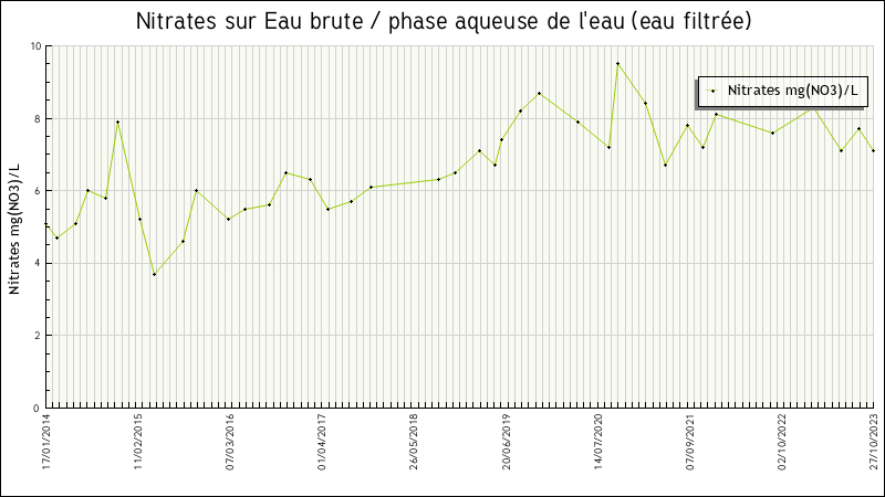 Données statistiques
