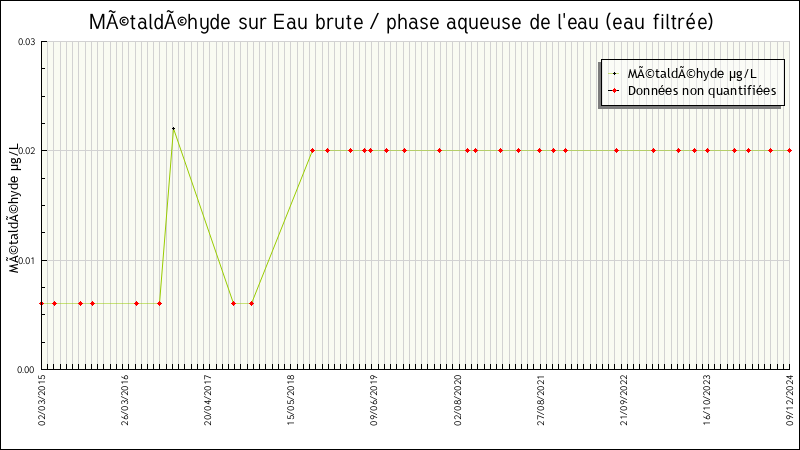 Données statistiques