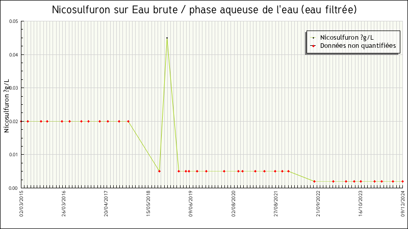 Données statistiques