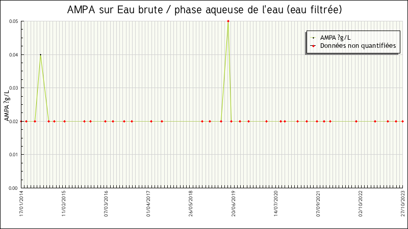 Données statistiques